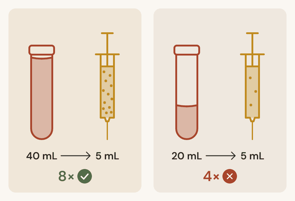 Two tubes beside two syringes. On the left, 40 mL of blood becomes 5 mL of PRP — an 8-fold ratio, marked correct. On the right, 20 mL becomes the same 5 mL — a 4-fold ratio, marked incorrect.