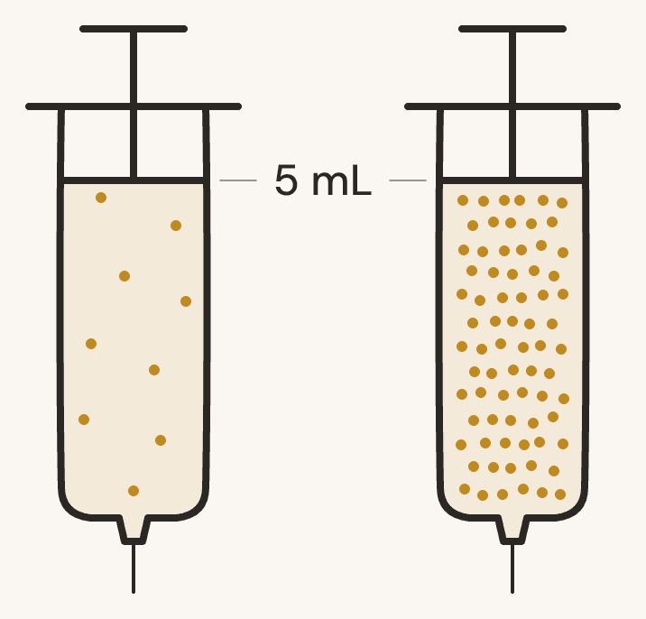 Two syringes holding the same 5 mL. The left carries a scattering of platelets; the right carries many times more in the same volume.