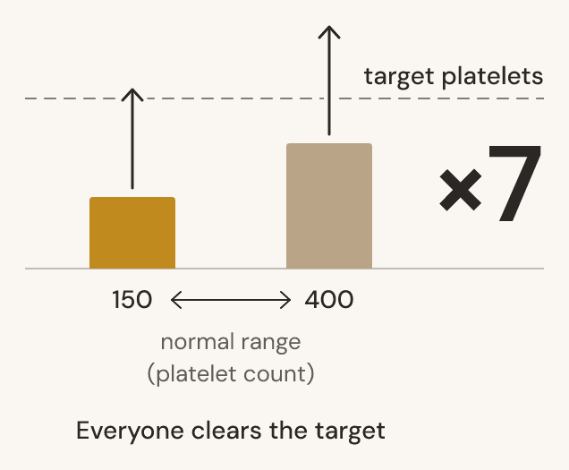 A bar chart of the normal platelet range, 150 to 400. Multiplied by seven, both the lowest and the highest baseline rise past the target line. Everyone clears the target.