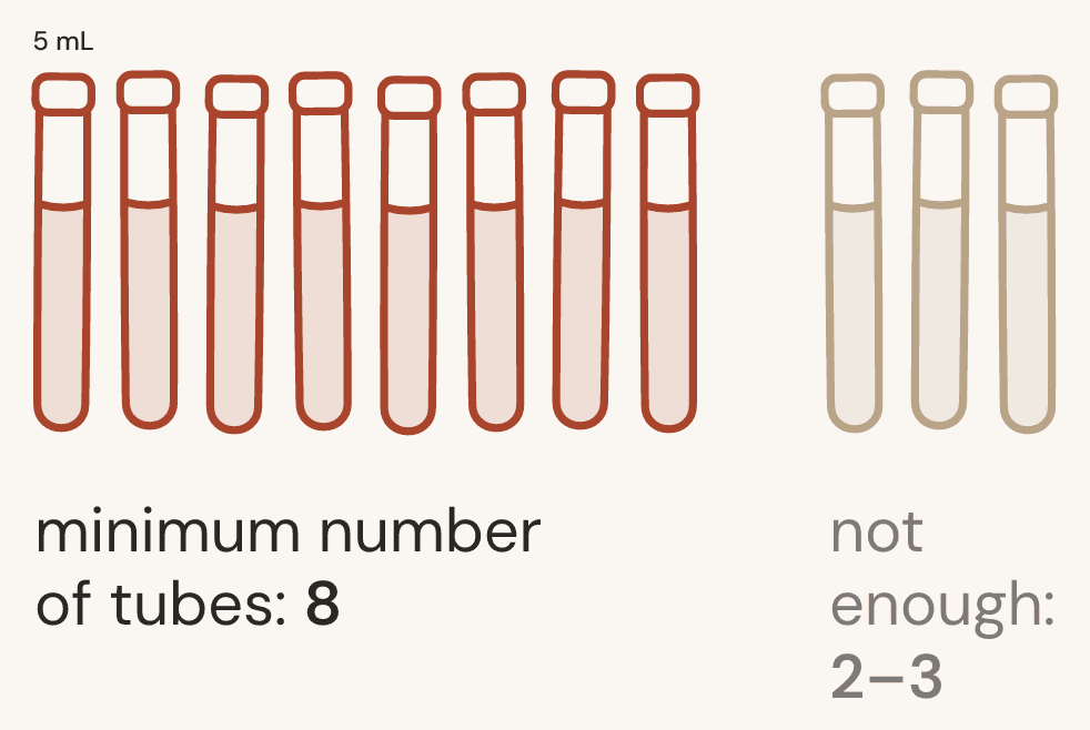 Eight filled 5 mL tubes labelled minimum number of tubes: 8, beside three faded tubes labelled not enough: 2 to 3.