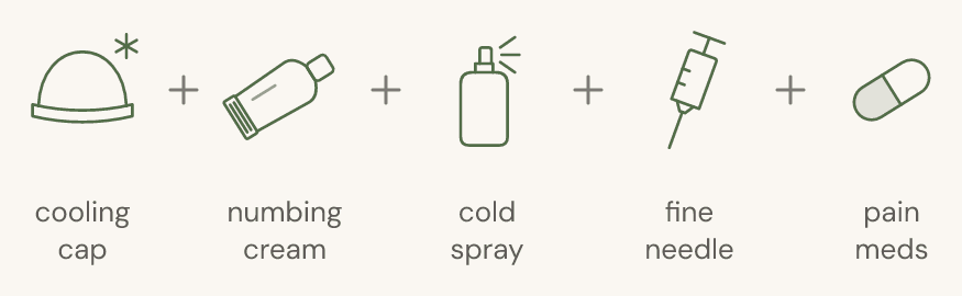 Five pain-control measures added together: cooling cap, numbing cream, cold spray, fine needle, pain meds.